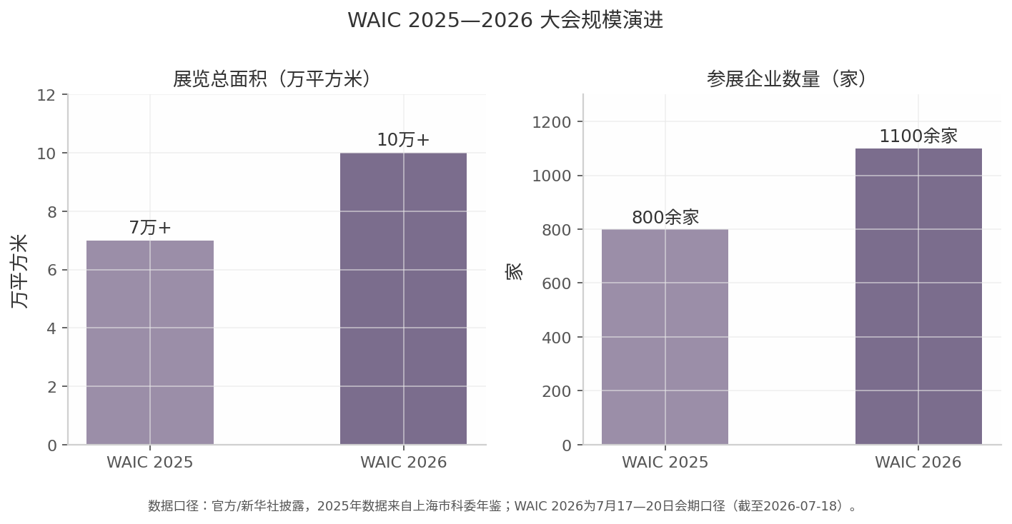 WAIC 2026:AI与具身智能全景分析与未来预测报告