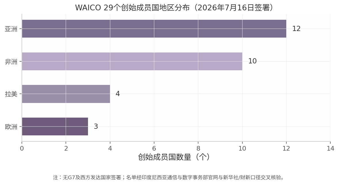 WAICO创始成员国地区分布