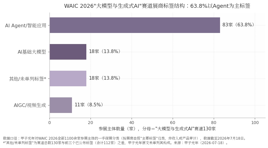 WAIC 2026"大模型与生成式AI"赛道展商标签结构