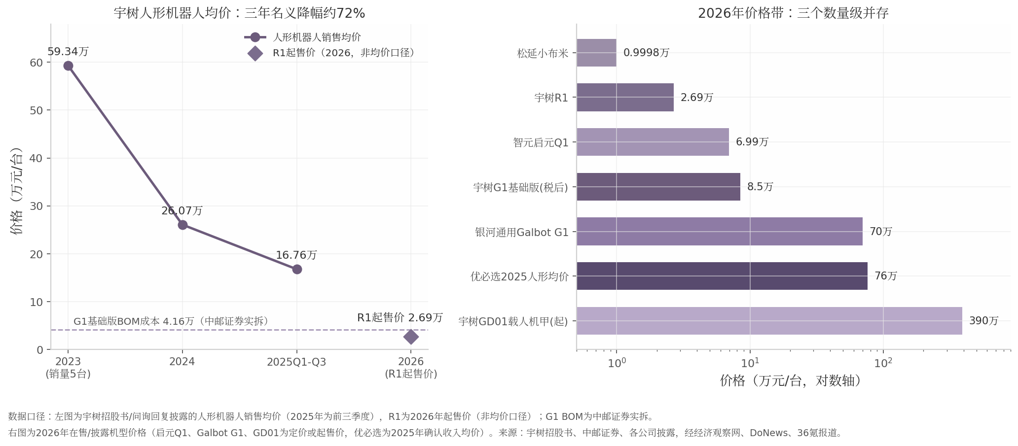 图3-1 宇树人形机器人均价走势与2026年价格带
