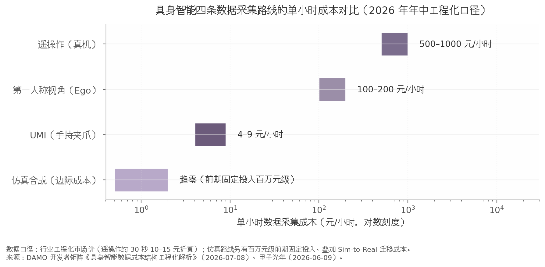图 4-1:具身智能四条数据采集路线的单小时成本对比
