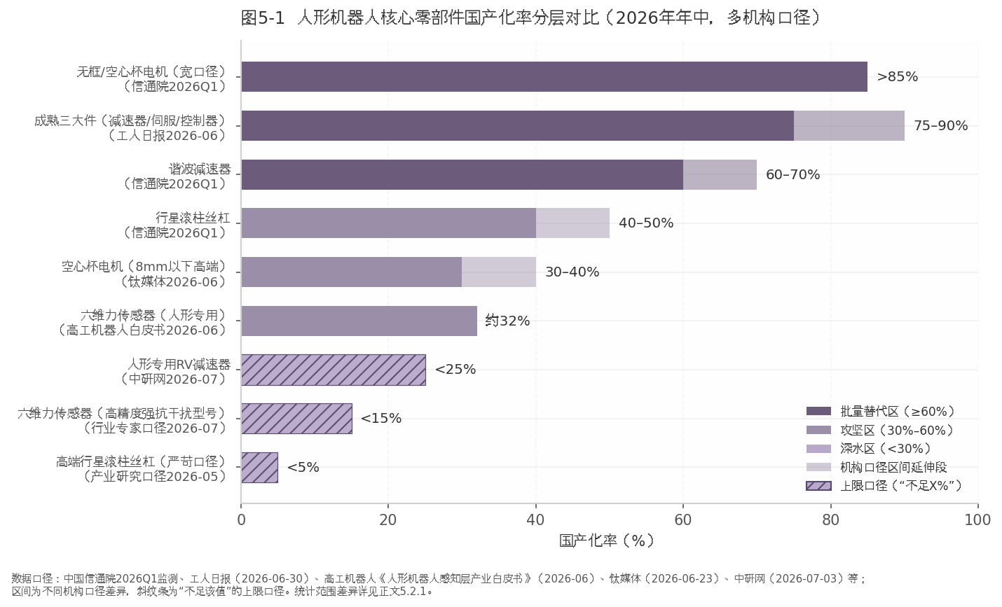 图5-1:人形机器人核心零部件国产化率分层对比(2026年年中,多机构口径)