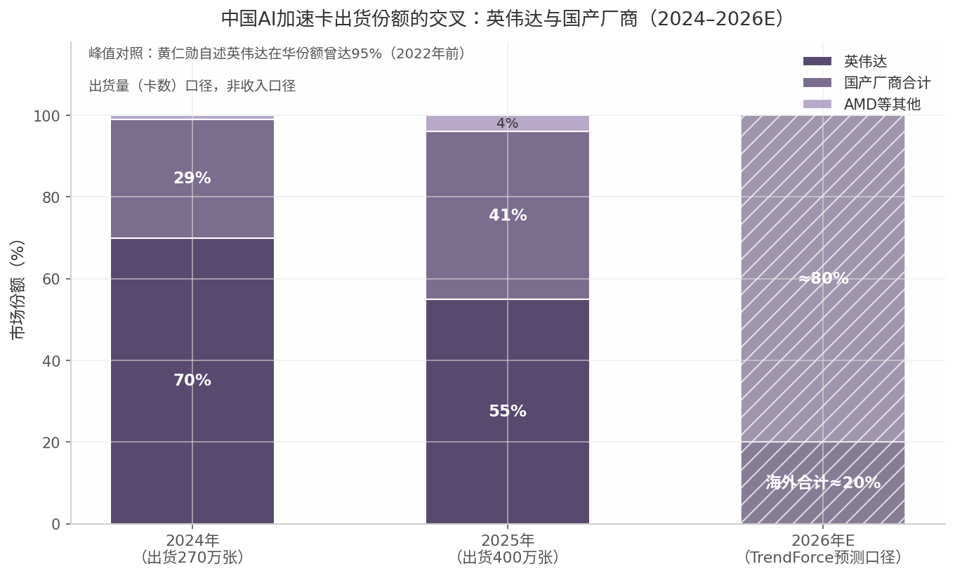 中国AI加速卡出货份额的交叉:英伟达与国产厂商(2024-2026E)