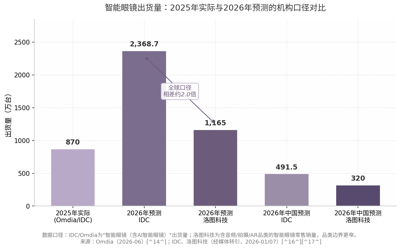 智能眼镜出货量:2025年实际与2026年预测的机构口径对比