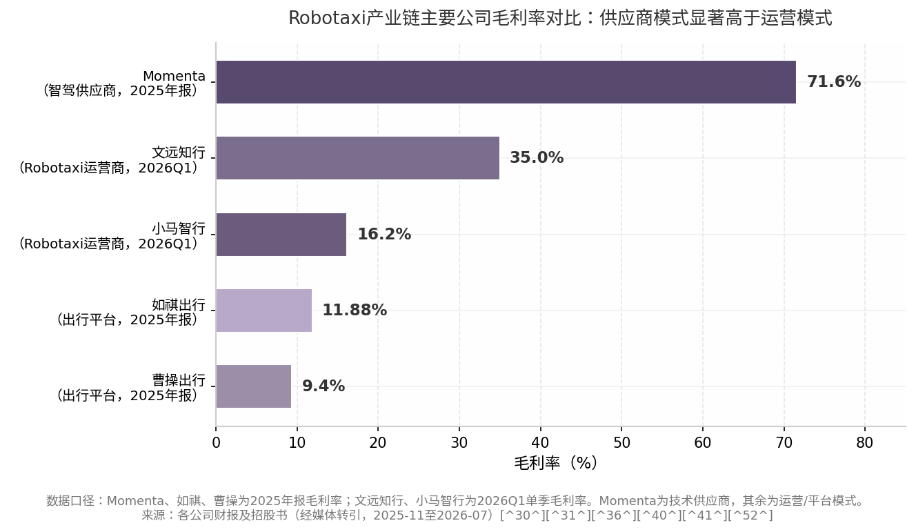 Robotaxi产业链主要公司毛利率对比