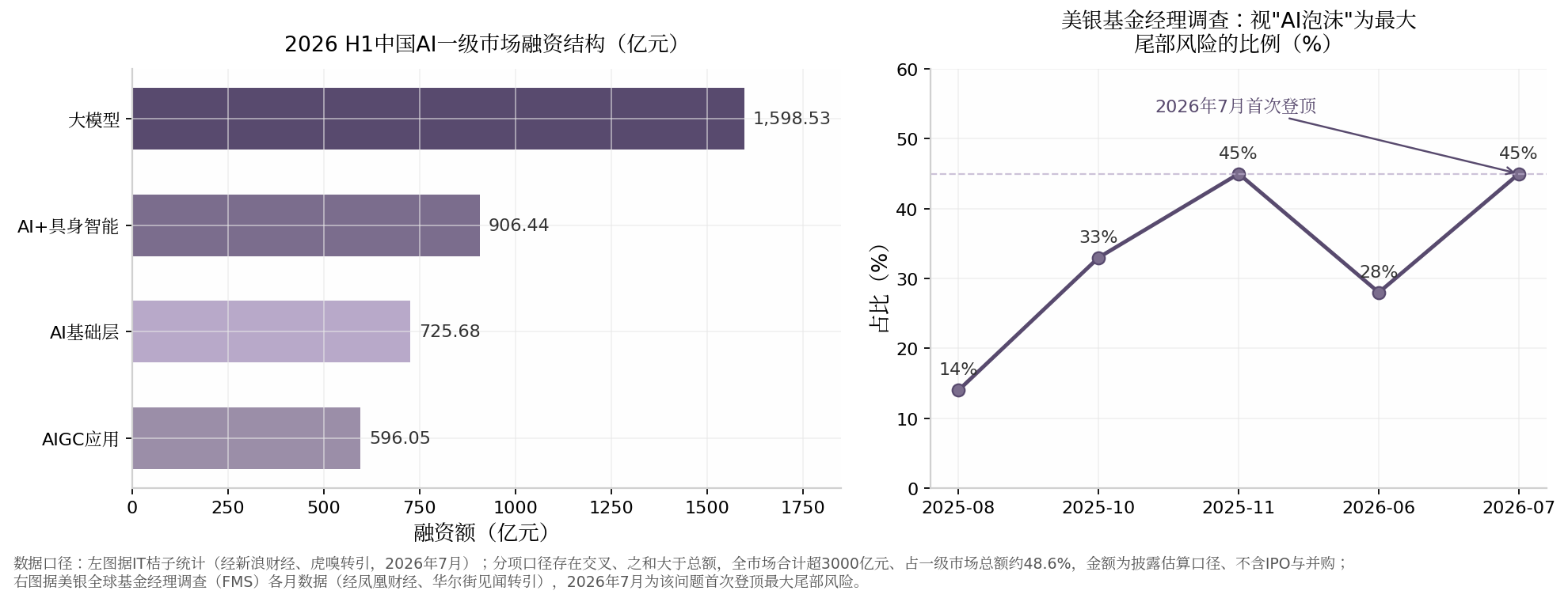 图8-1 2026 H1中国AI融资结构与"AI泡沫"尾部风险比例