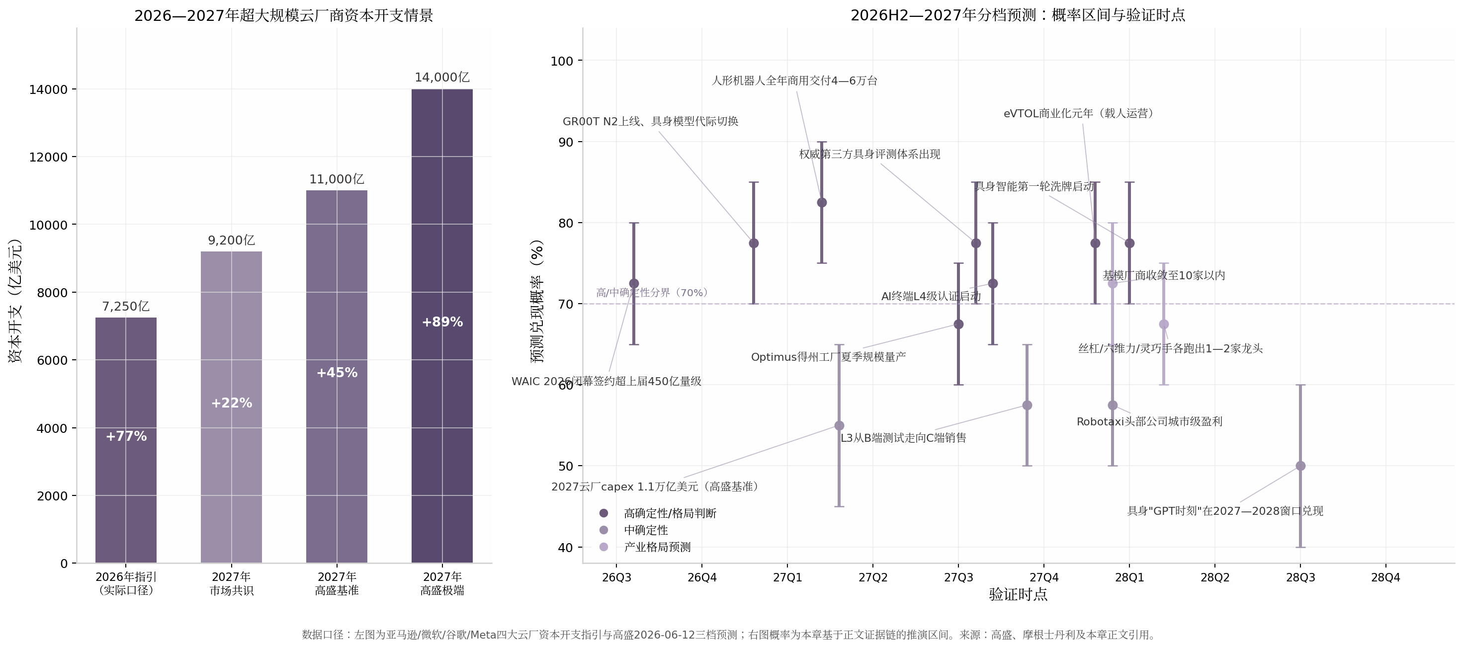 图10-1 2026—2027年云厂商资本开支情景与分档预测概率区间
