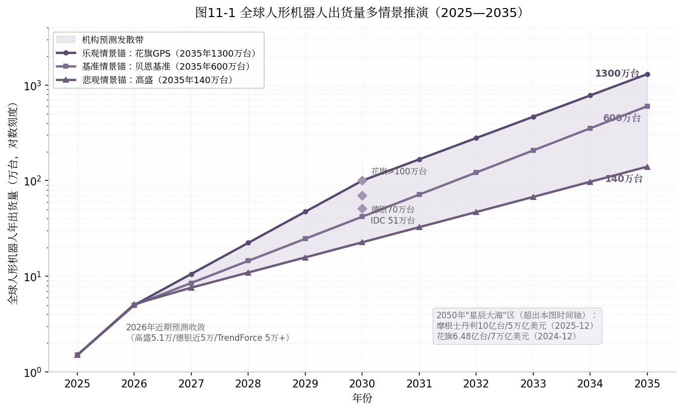 图11-1 全球人形机器人出货量多情景推演(2025—2035)